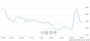 <코>케일럼, 상한가 진입.. +29.96% ↑