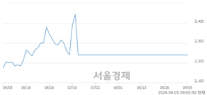 <코>키움제6호스팩, 장중 신고가 돌파.. 2,480→3,100(▲620)