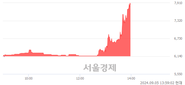 <코>인포뱅크, 상한가 진입.. +29.97% ↑