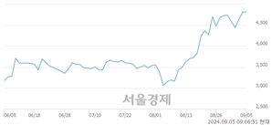 <유>모나용평, 장중 신고가 돌파.. 4,950→5,130(▲180)