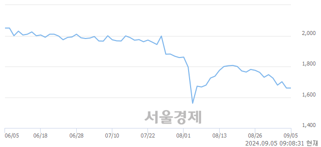 <유>한세엠케이, 상한가 진입.. +29.82% ↑