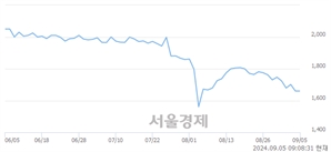 <유>한세엠케이, 상한가 진입.. +29.82% ↑