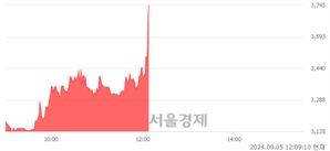 <코>디케이앤디, 장중 신고가 돌파.. 3,720→3,770(▲50)