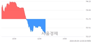 오후 12:30 현재 코스닥은 38:62으로 매수우위, 매수강세 업종은 비금속업(1.62%↓)