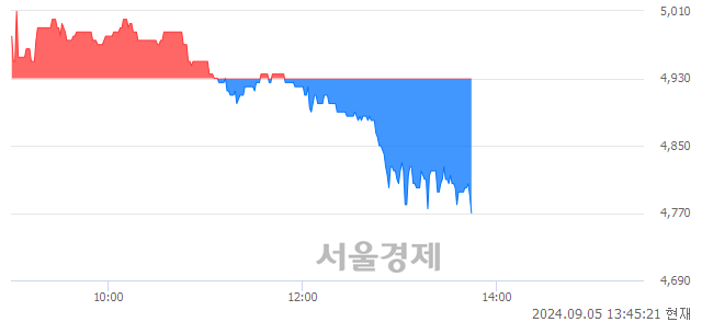 <코>국순당, 장중 신저가 기록.. 4,790→4,760(▼30)