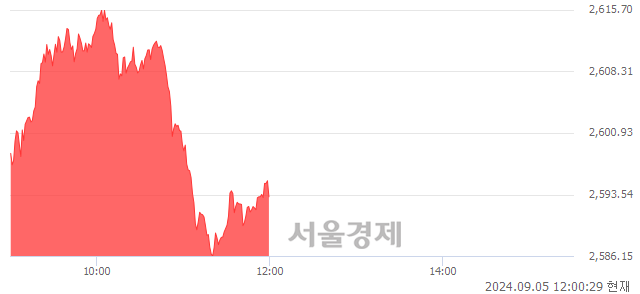 [정오 시황] 코스피 2593.32, 상승세(▲12.52, +0.49%) 지속