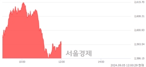 [정오 시황] 코스피 2593.32, 상승세(▲12.52, +0.49%) 지속
