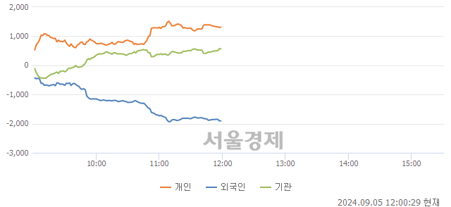 [정오 시황] 코스피 2593.32, 상승세(▲12.52, +0.49%) 지속