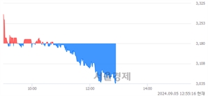 <코>유투바이오, 장중 신저가 기록.. 3,150→3,025(▼125)