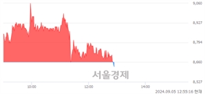 <코>케이쓰리아이, 장중 신저가 기록.. 8,660→8,630(▼30)