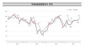 9월 서울 아파트 분양전망지수 17.1p 급등… 조사 이래 최고치