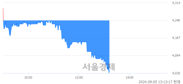 코알리코제약, 장중 신저가 기록.. 4,230→4,010(▼220)