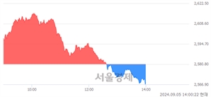 오후 2:00 현재 코스피는 36:64으로 매수우위, 매수강세 업종은 의약품업(2.49%↓)