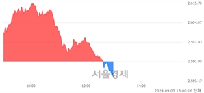 오후 1:00 현재 코스피는 36:64으로 매수우위, 매수강세 업종은 섬유의복업(0.75%↑)