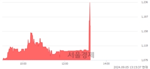 <코>벨로크, 현재가 5.18% 급락