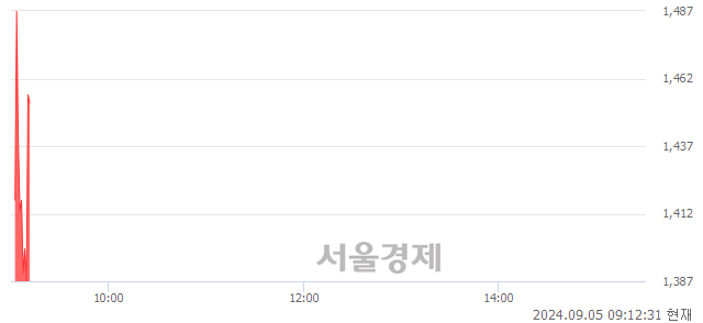 <코>신라섬유, 현재가 5.05% 급등