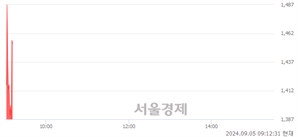 <코>신라섬유, 현재가 5.05% 급등
