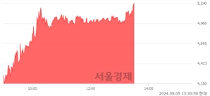 <코>캐리, 상한가 진입.. +29.79% ↑