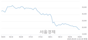 <코>심텍, 장중 신저가 기록.. 19,080→18,530(▼550)