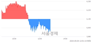 <코>오파스넷, 장중 신저가 기록.. 6,050→5,970(▼80)