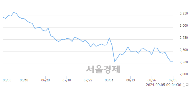 <코>한컴위드, 상한가 진입.. +30.00% ↑