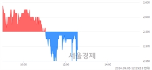 <코>대아티아이, 장중 신저가 기록.. 2,550→2,545(▼5)