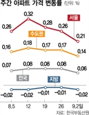 서울 아파트 가격 24주 연속 상승…상승폭은 3주째 둔화