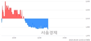 <코>노을, 장중 신저가 기록.. 2,005→1,987(▼18)