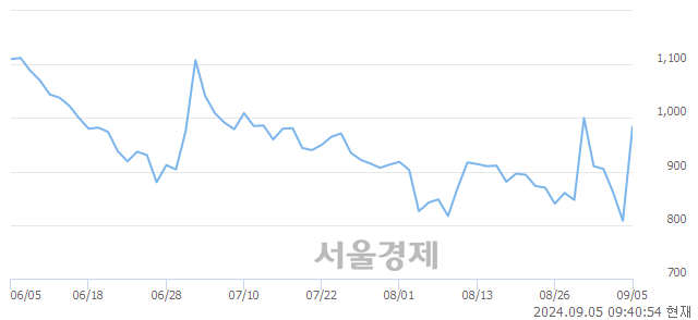 코웰킵스하이텍, 상한가 진입.. +29.95% ↑