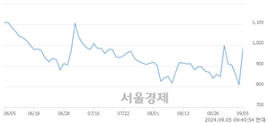 <코>웰킵스하이텍, 상한가 진입.. +29.95% ↑