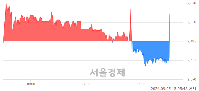 <코>알비더블유, 현재가 5.74% 급등