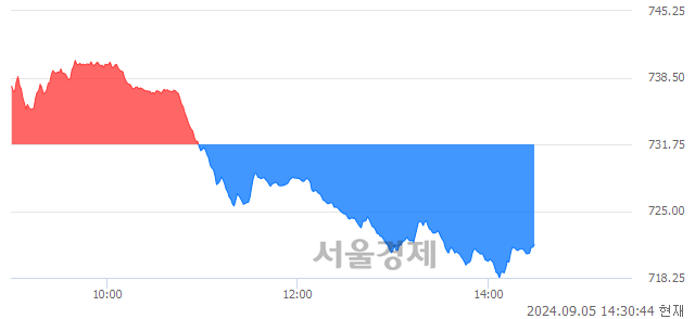 오후 2:30 현재 코스닥은 39:61으로 매수우위, 매수강세 업종은 비금속업(2.09%↓)