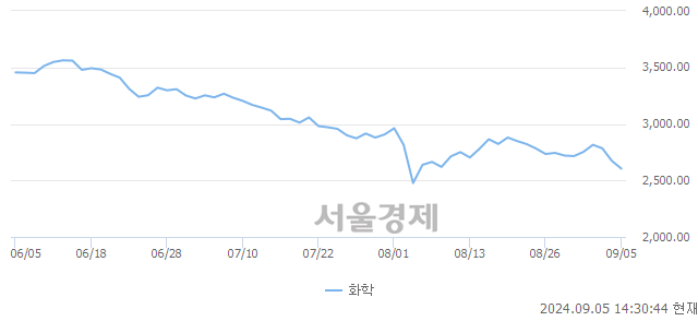 오후 2:30 현재 코스닥은 39:61으로 매수우위, 매수강세 업종은 비금속업(2.09%↓)