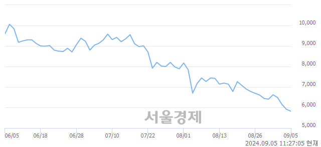 <코>파인엠텍, 장중 신저가 기록.. 5,750→5,740(▼10)