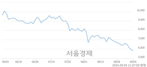 <코>파인엠텍, 장중 신저가 기록.. 5,750→5,740(▼10)