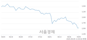 <코>원익홀딩스, 장중 신저가 기록.. 2,550→2,530(▼20)