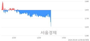 <코>지놈앤컴퍼니, 장중 신저가 기록.. 3,700→3,660(▼40)