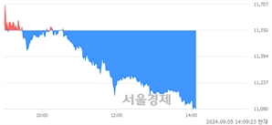 <코>동성화인텍, 장중 신저가 기록.. 11,070→11,060(▼10)