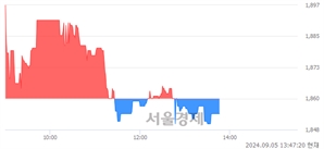<코>한일단조, 장중 신저가 기록.. 1,852→1,850(▼2)