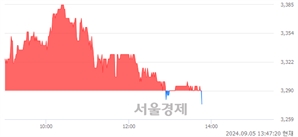 <코>글로벌텍스프리, 장중 신저가 기록.. 3,280→3,275(▼5)