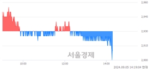 <유>한국자산신탁, 장중 신저가 기록.. 2,895→2,890(▼5)