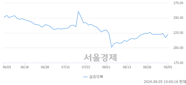 오전 10:00 현재 코스피는 40:60으로 매수우위, 매도강세 업종은 전기가스업(1.44%↑)