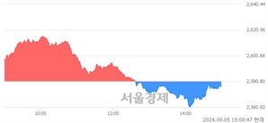 오후 3:00 현재 코스피는 38:62으로 매수우위, 매수강세 업종은 섬유의복업(0.77%↑)