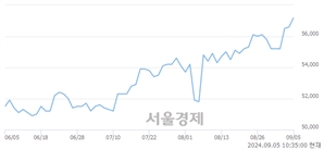 <유>SK텔레콤, 장중 신고가 돌파.. 57,400→57,500(▲100)