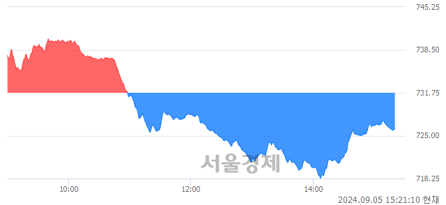 오후 3:20 현재 코스닥은 39:61으로 매수우위, 매수강세 업종은 운송업(0.11%↑)