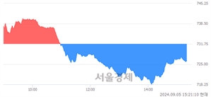 오후 3:20 현재 코스닥은 39:61으로 매수우위, 매수강세 업종은 운송업(0.11%↑)