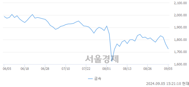 오후 3:20 현재 코스닥은 39:61으로 매수우위, 매수강세 업종은 운송업(0.11%↑)