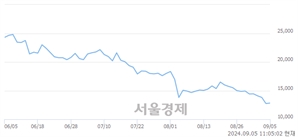 <코>오픈엣지테크놀로지, 장중 신저가 기록.. 12,690→12,680(▼10)