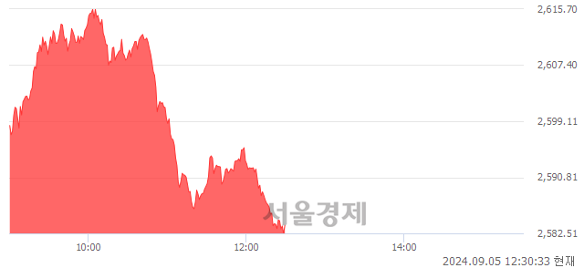 오후 12:30 현재 코스피는 36:64으로 매수우위, 매도강세 업종은 통신업(1.92%↑)