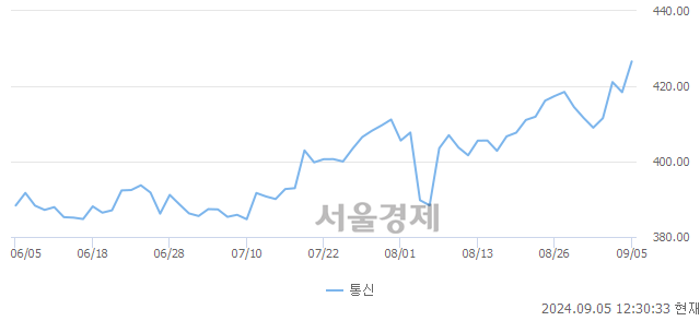 오후 12:30 현재 코스피는 36:64으로 매수우위, 매도강세 업종은 통신업(1.92%↑)